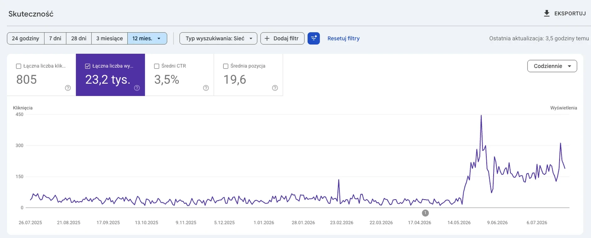 Wykres z Google Search Console — wzrost wyświetleń i kliknięć po przejęciu działań